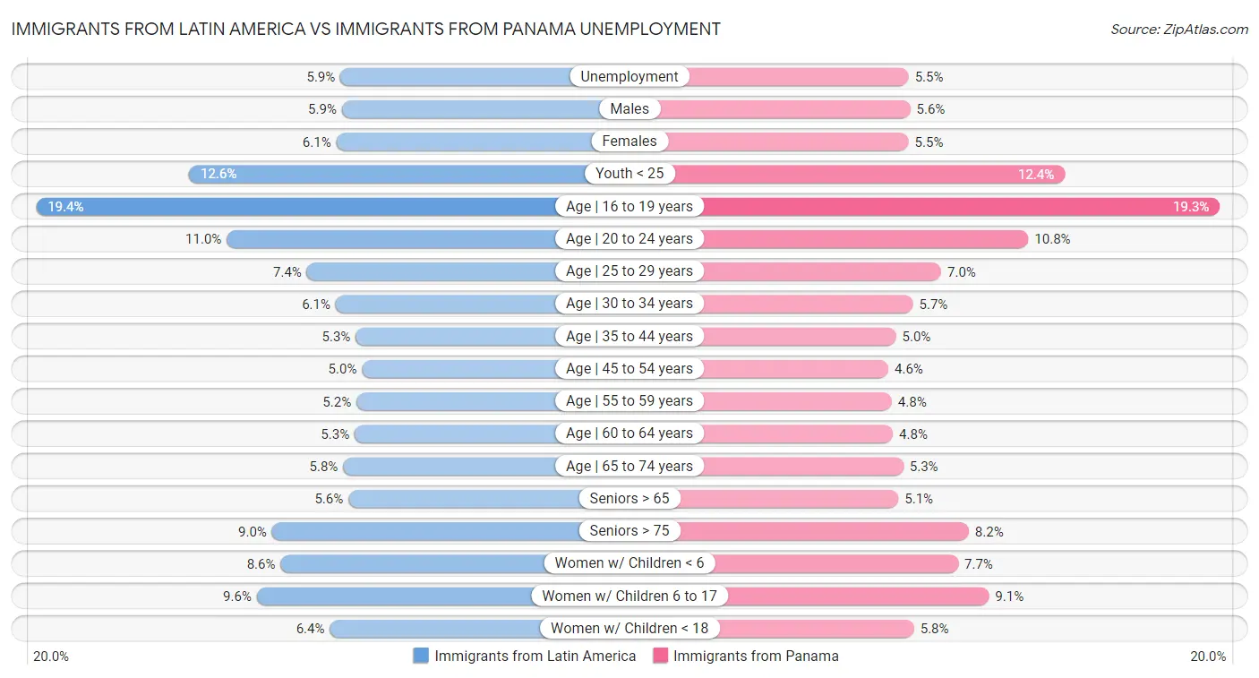 Immigrants from Latin America vs Immigrants from Panama Unemployment