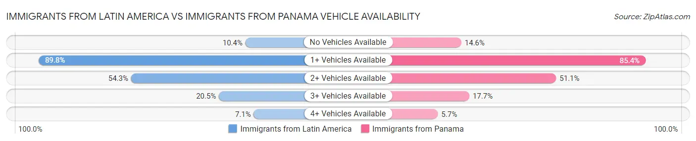 Immigrants from Latin America vs Immigrants from Panama Vehicle Availability