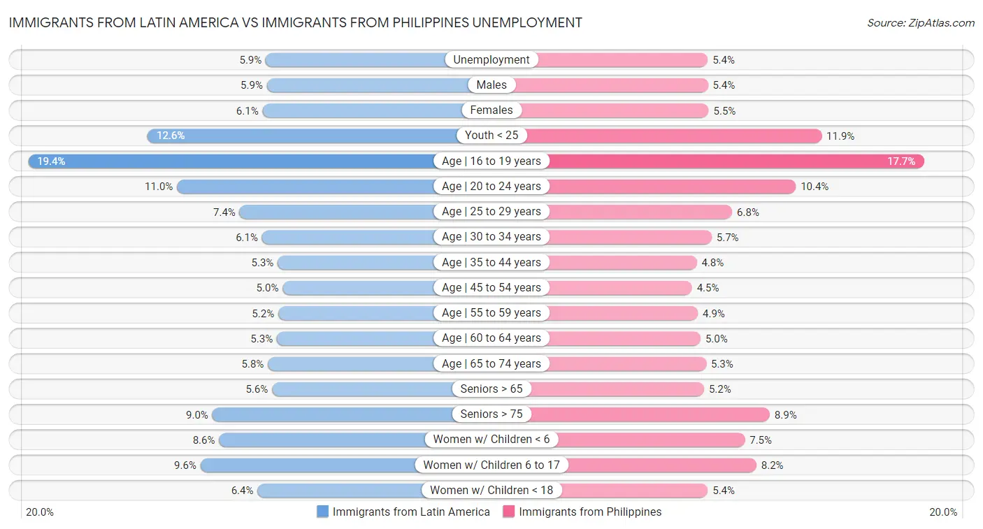 Immigrants from Latin America vs Immigrants from Philippines Unemployment