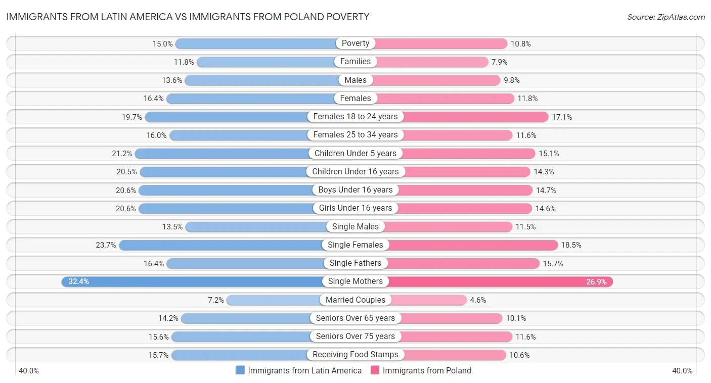 Immigrants from Latin America vs Immigrants from Poland Poverty