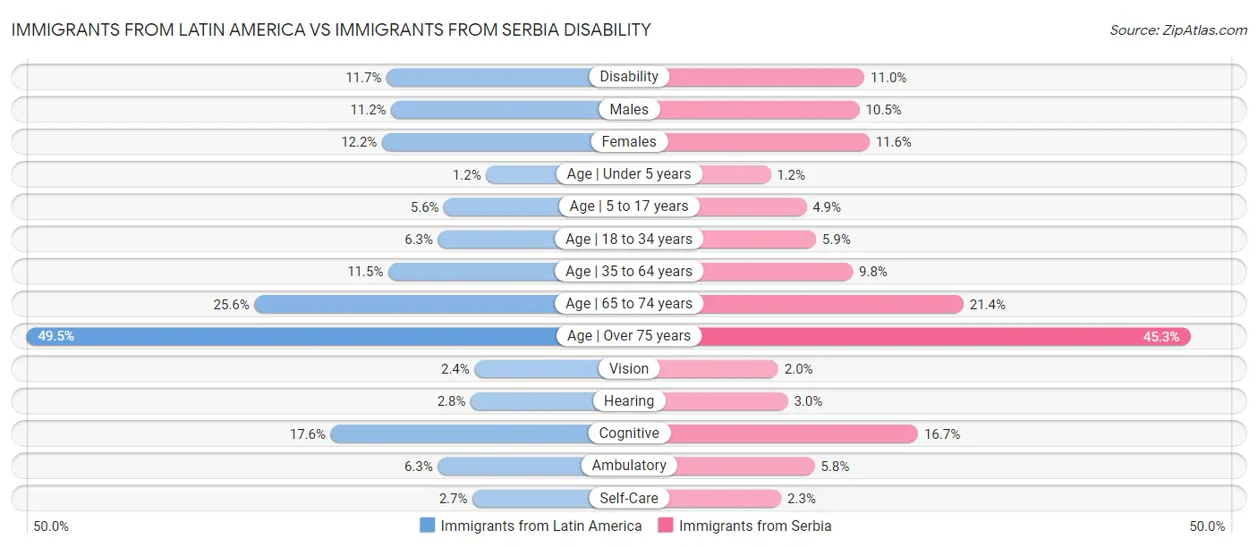 Immigrants from Latin America vs Immigrants from Serbia Disability
