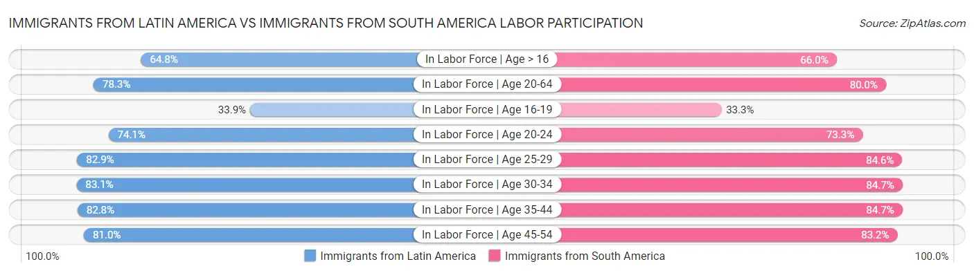 Immigrants from Latin America vs Immigrants from South America Labor Participation