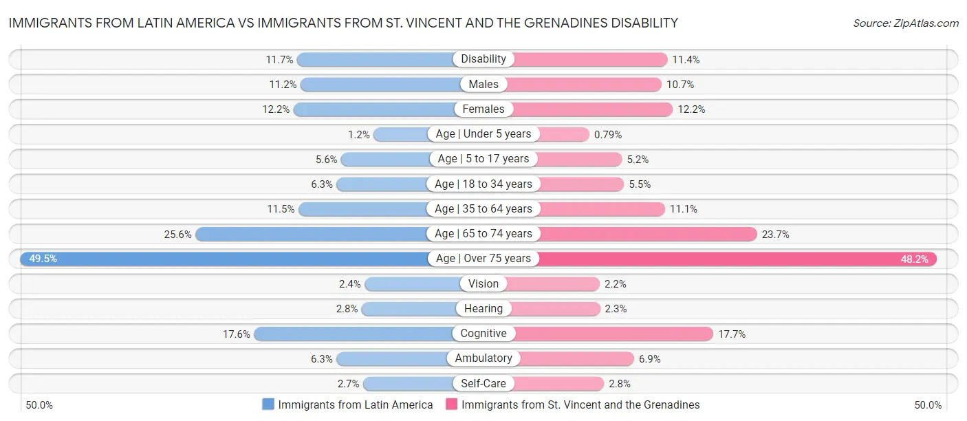 Immigrants from Latin America vs Immigrants from St. Vincent and the Grenadines Disability