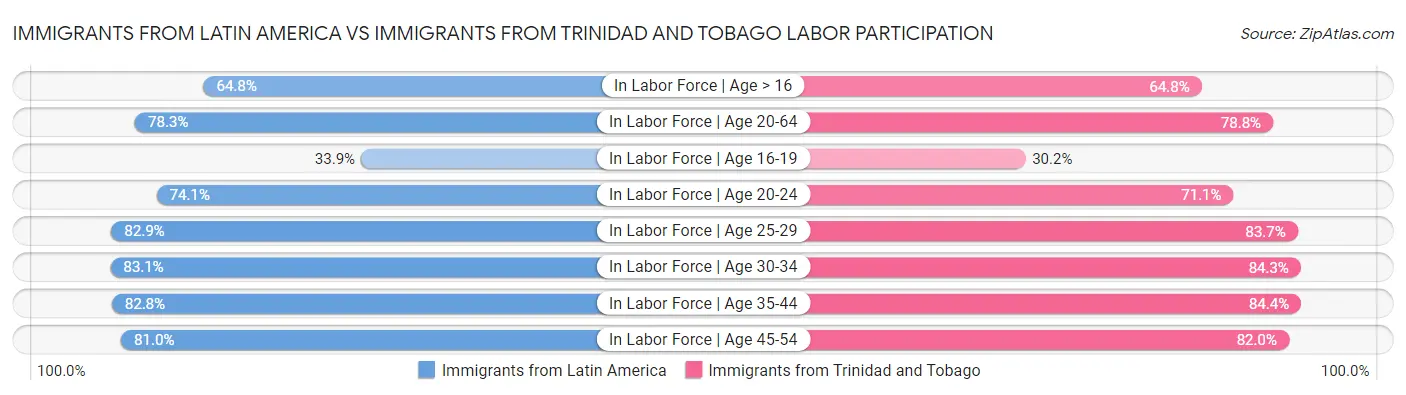 Immigrants from Latin America vs Immigrants from Trinidad and Tobago Labor Participation