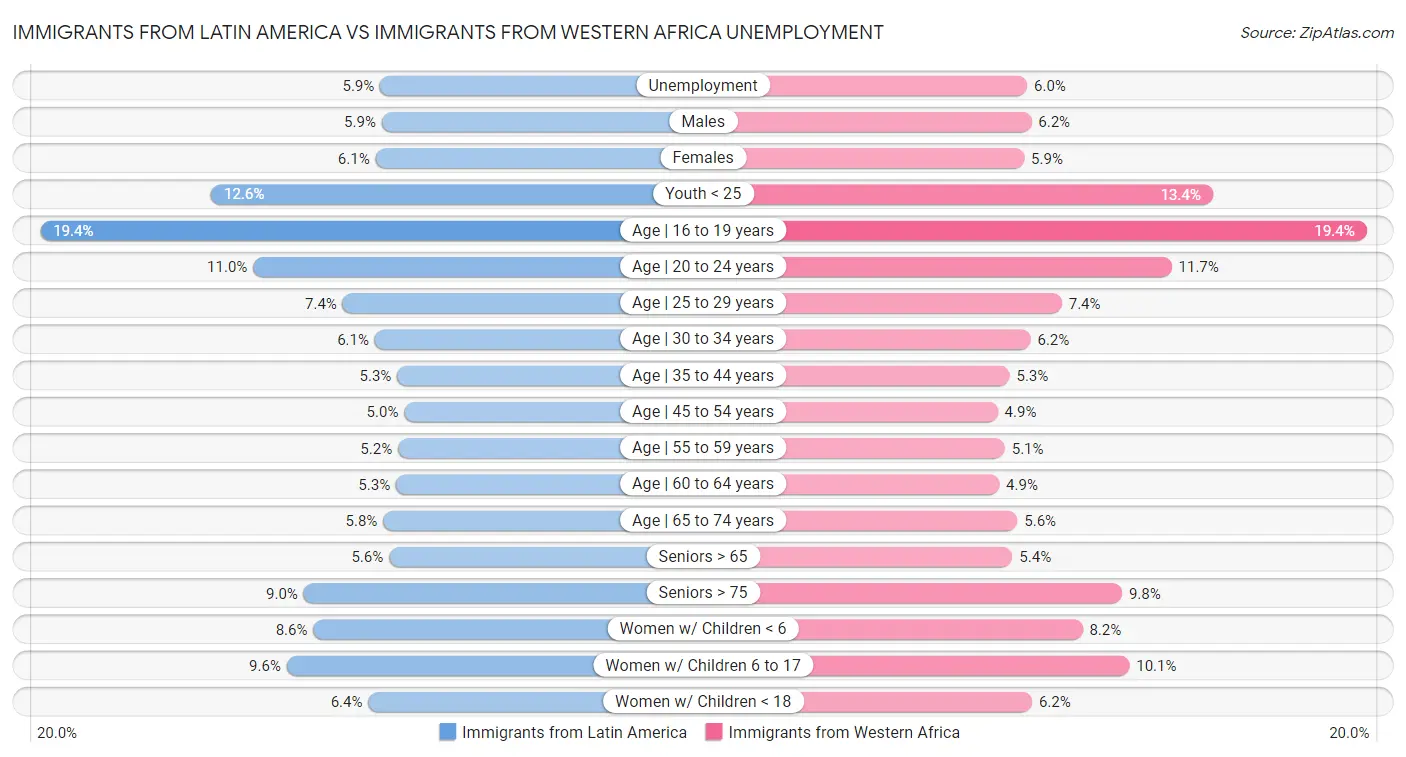 Immigrants from Latin America vs Immigrants from Western Africa Unemployment