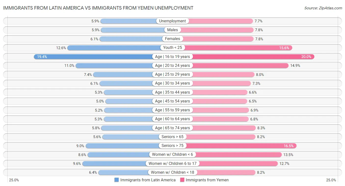 Immigrants from Latin America vs Immigrants from Yemen Unemployment