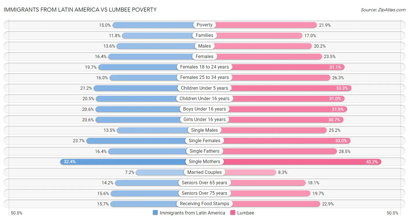 Immigrants from Latin America vs Lumbee Poverty