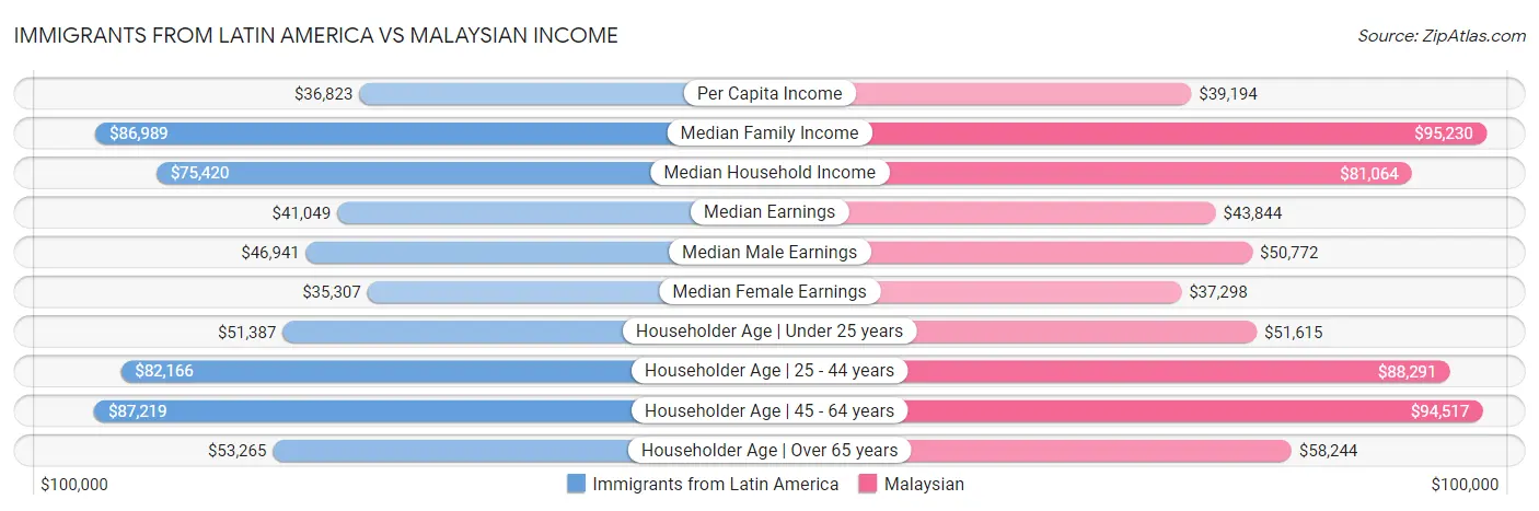 Immigrants from Latin America vs Malaysian Income