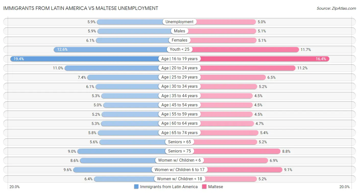 Immigrants from Latin America vs Maltese Unemployment