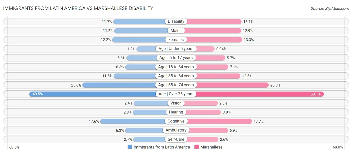 Immigrants from Latin America vs Marshallese Disability
