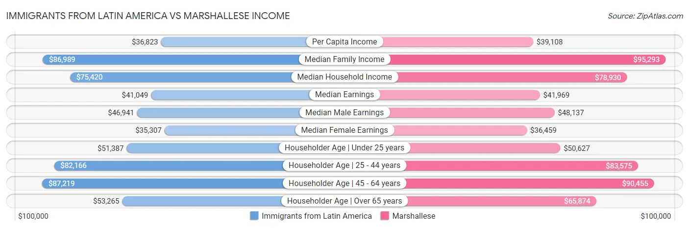 Immigrants from Latin America vs Marshallese Income