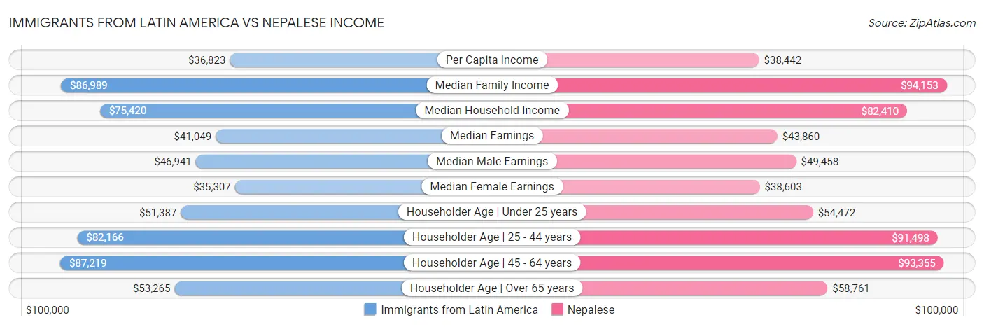 Immigrants from Latin America vs Nepalese Income