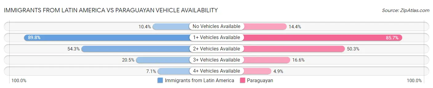 Immigrants from Latin America vs Paraguayan Vehicle Availability