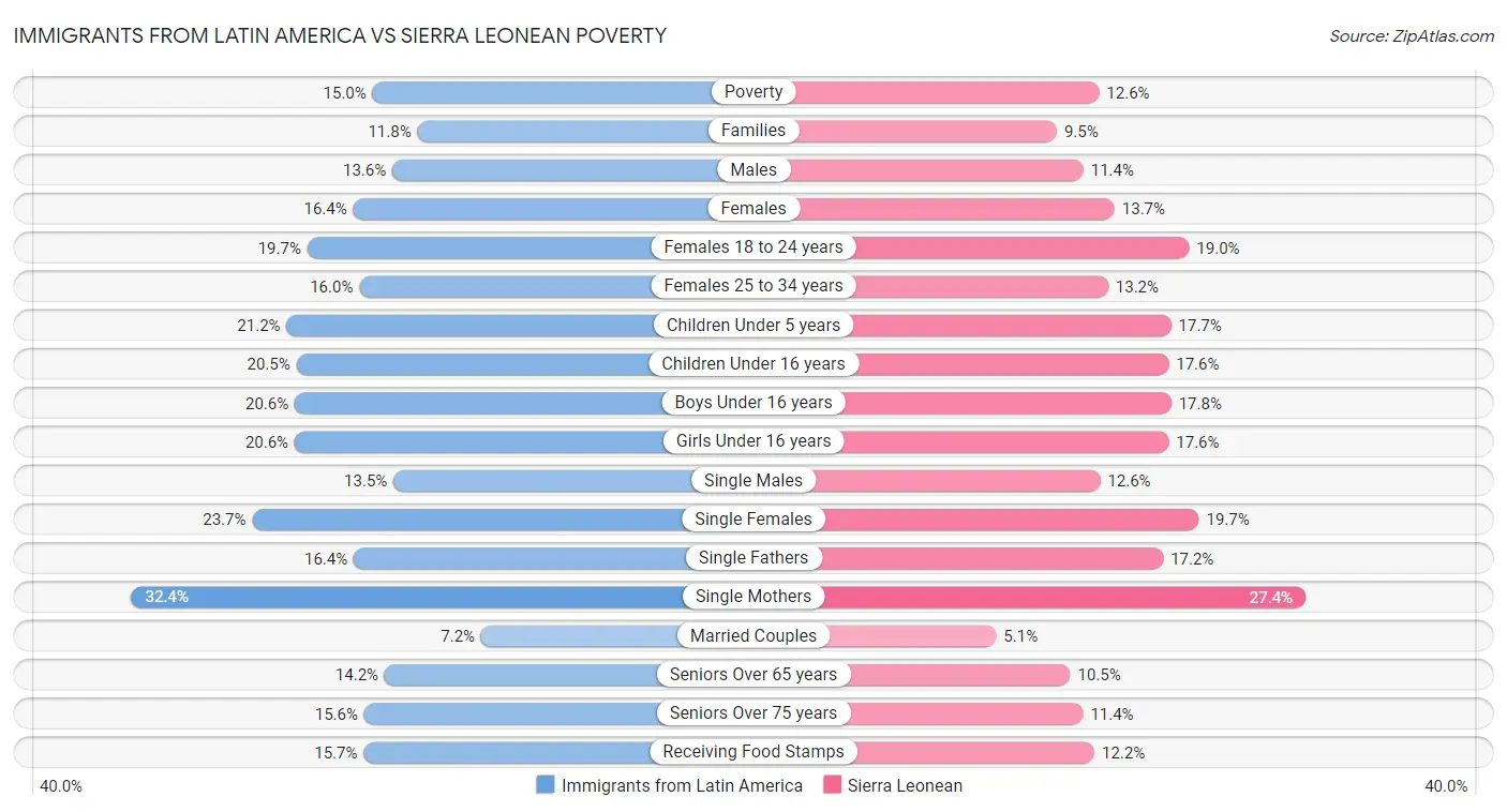 Immigrants from Latin America vs Sierra Leonean Poverty