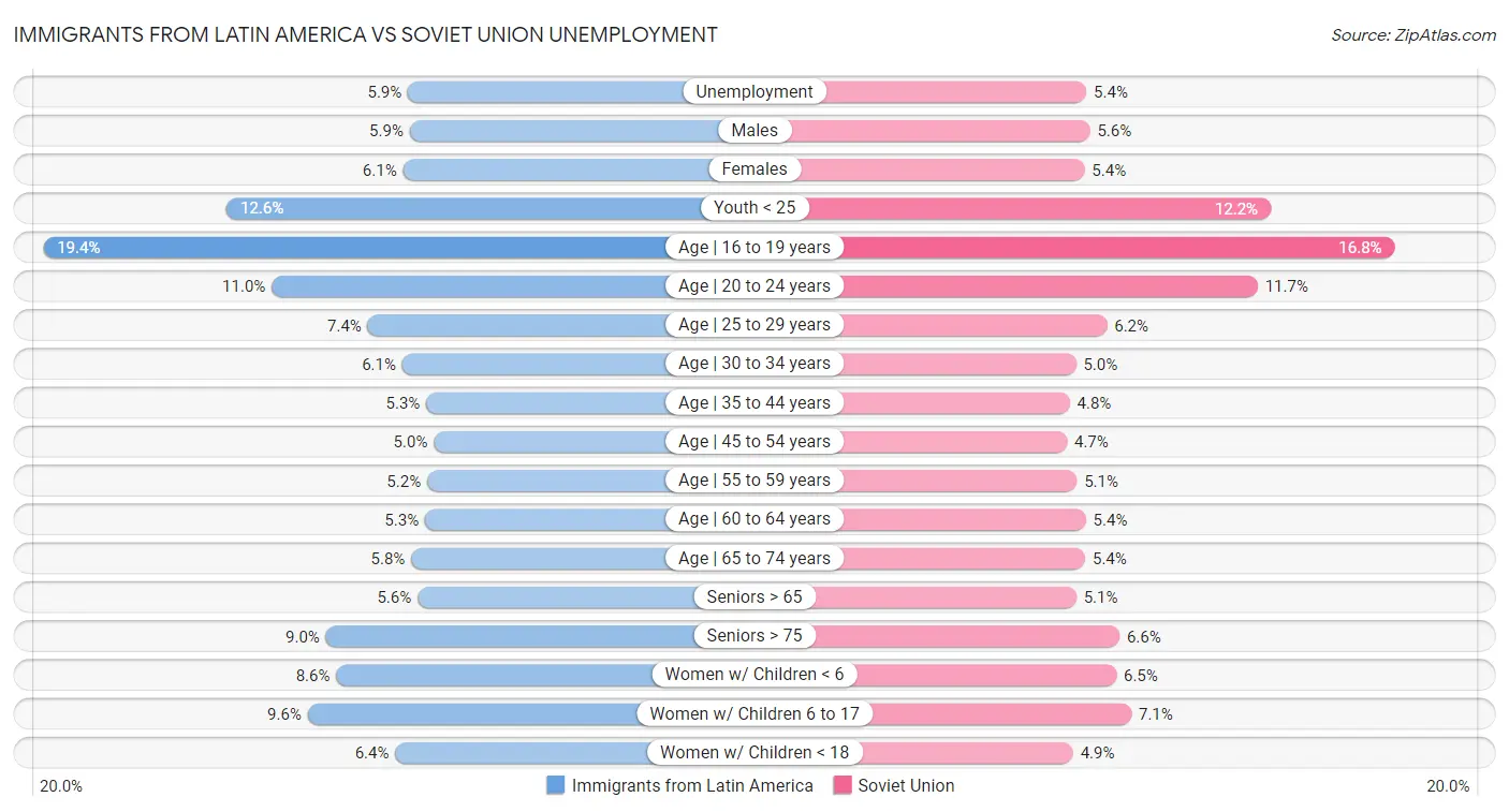 Immigrants from Latin America vs Soviet Union Unemployment