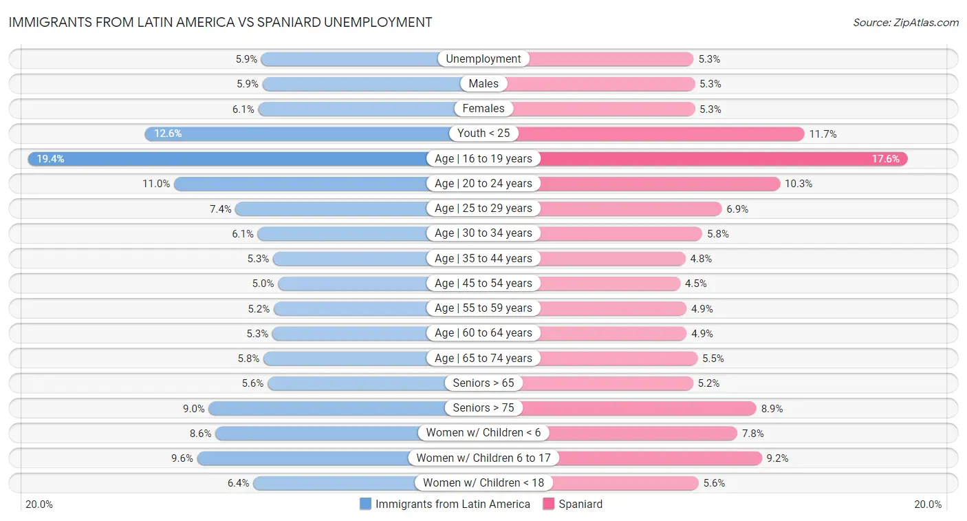 Immigrants from Latin America vs Spaniard Unemployment