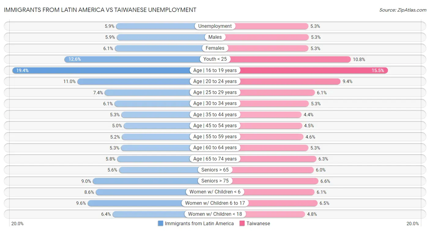Immigrants from Latin America vs Taiwanese Unemployment