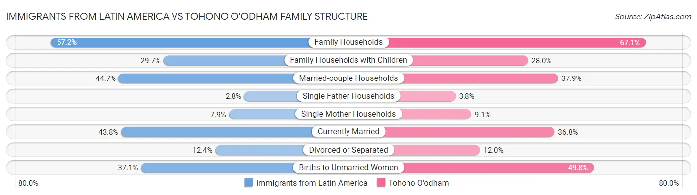 Immigrants from Latin America vs Tohono O'odham Family Structure