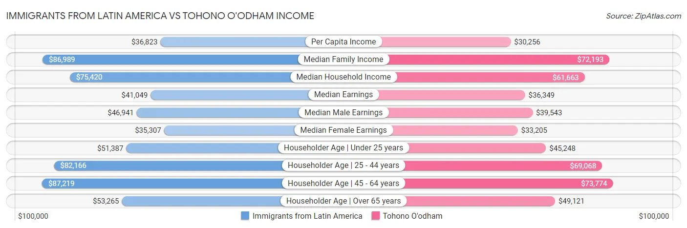 Immigrants from Latin America vs Tohono O'odham Income