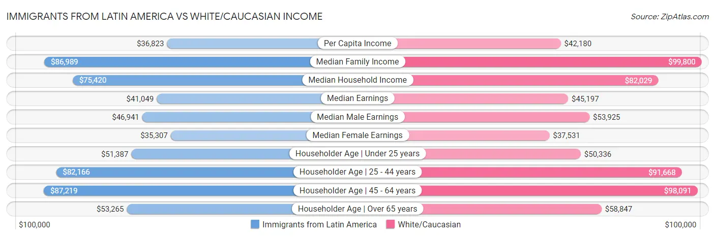Immigrants from Latin America vs White/Caucasian Income