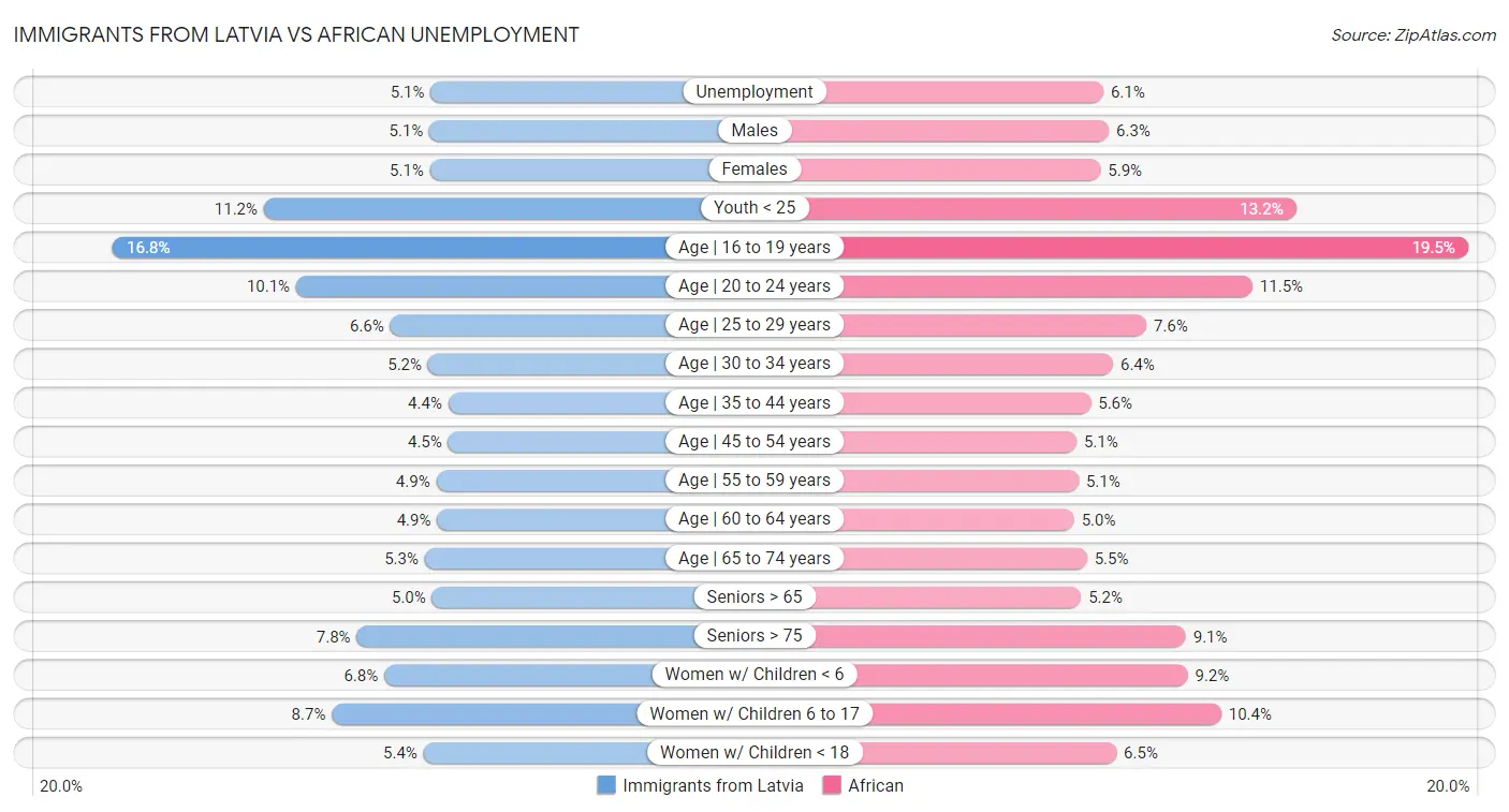 Immigrants from Latvia vs African Unemployment