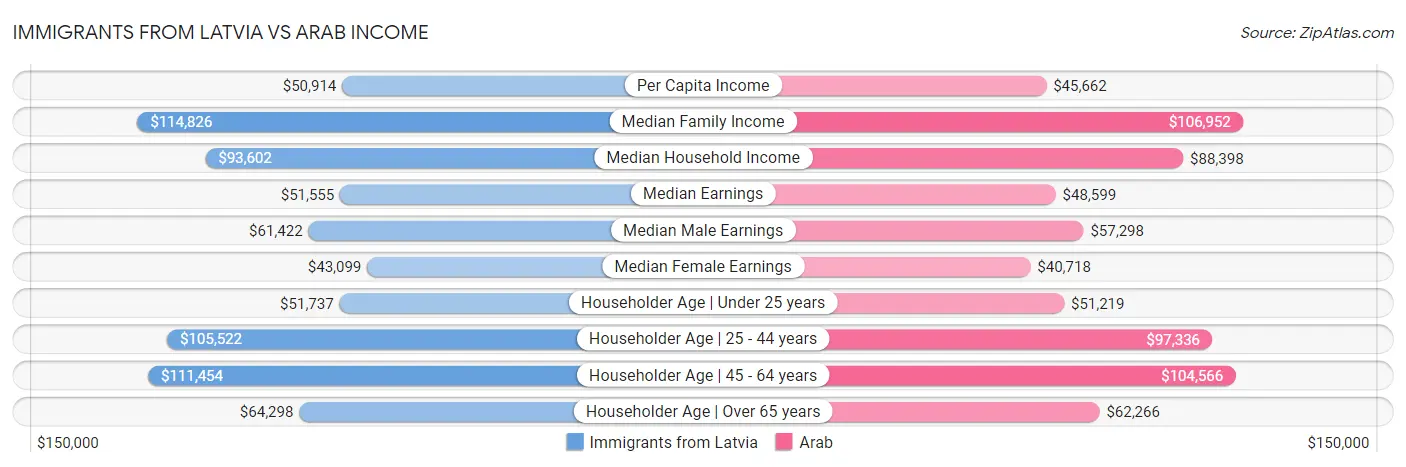 Immigrants from Latvia vs Arab Income