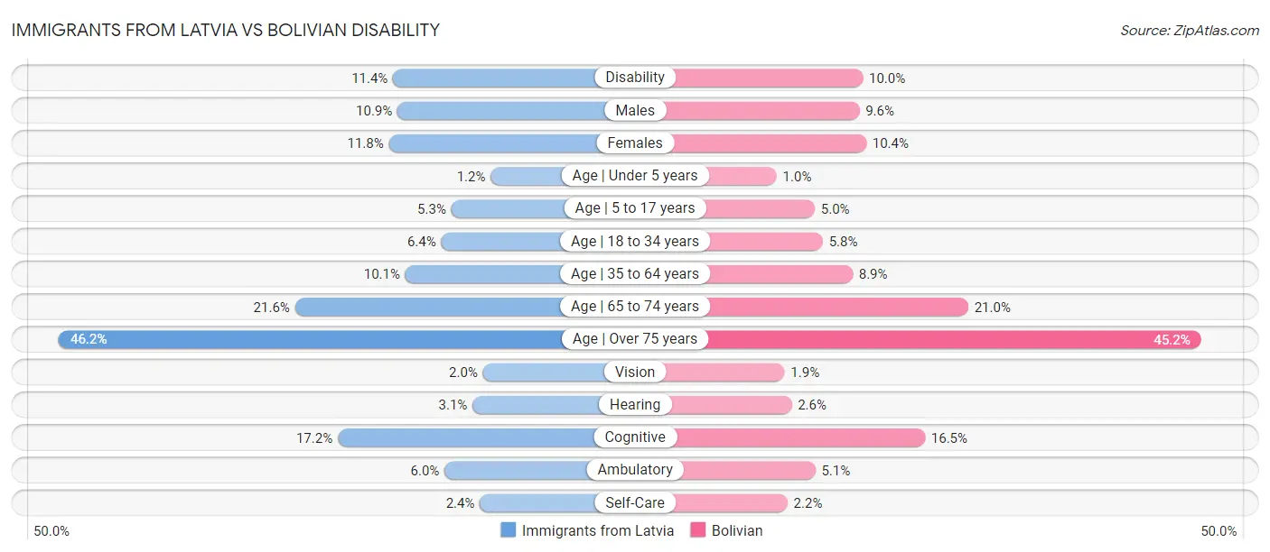 Immigrants from Latvia vs Bolivian Disability