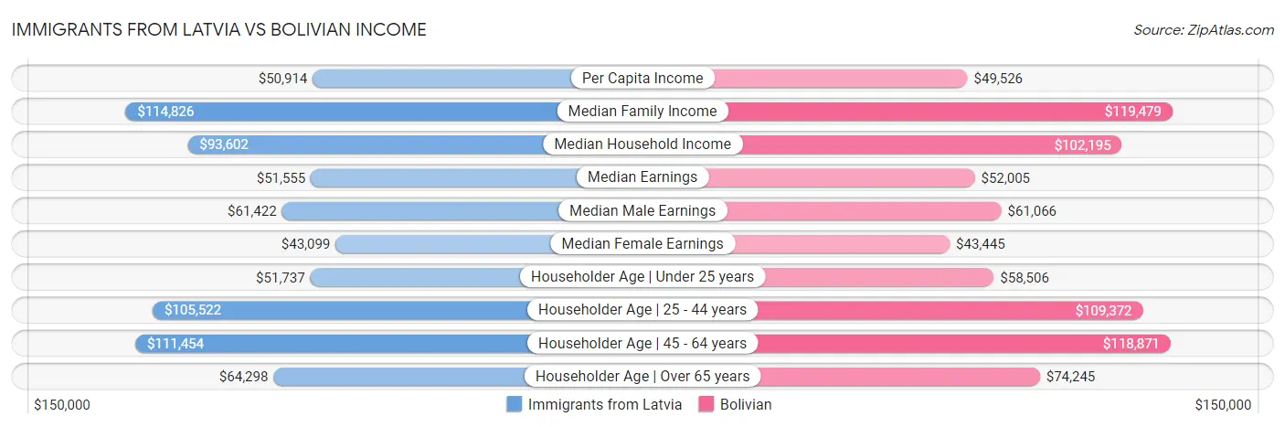 Immigrants from Latvia vs Bolivian Income