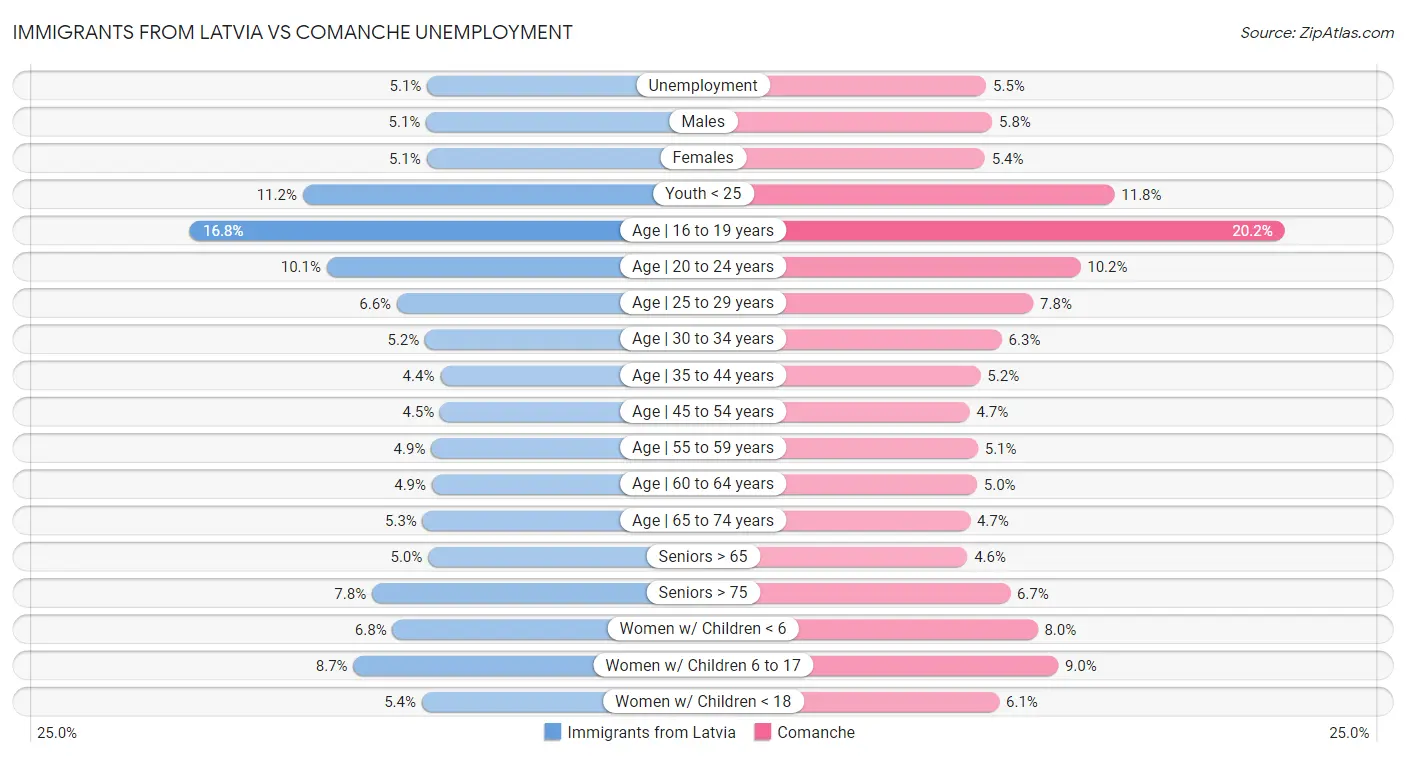 Immigrants from Latvia vs Comanche Unemployment