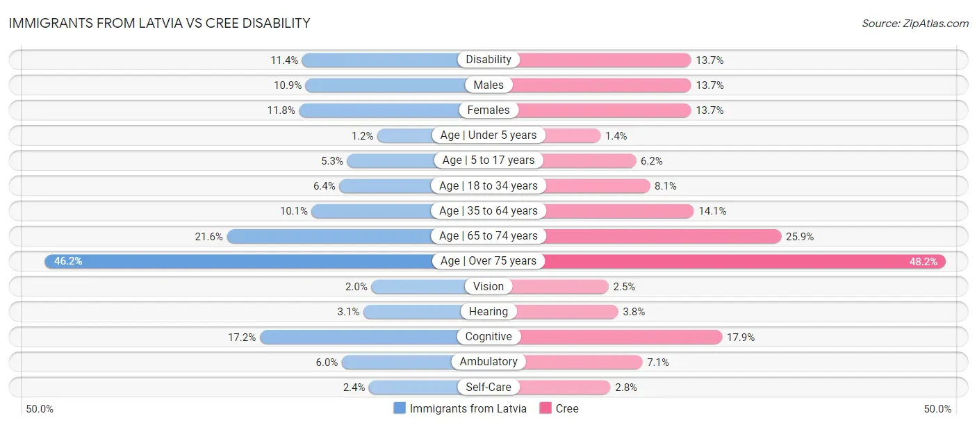 Immigrants from Latvia vs Cree Disability