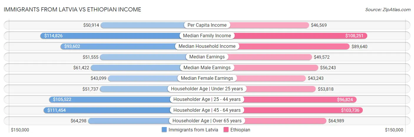 Immigrants from Latvia vs Ethiopian Income