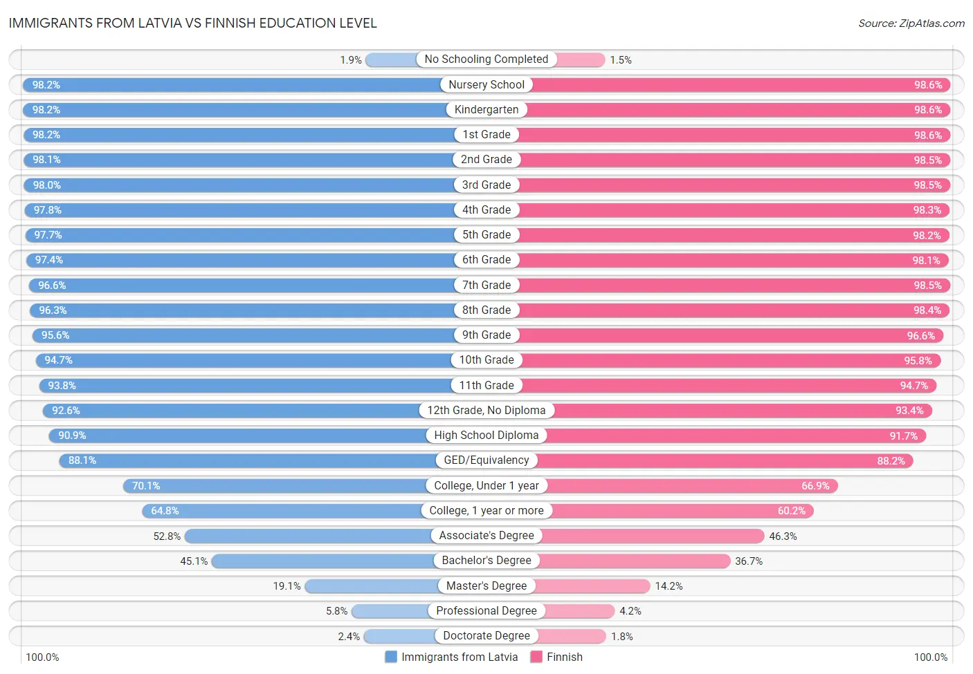 Immigrants from Latvia vs Finnish Education Level