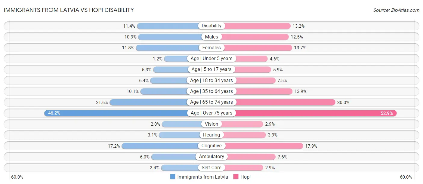 Immigrants from Latvia vs Hopi Disability