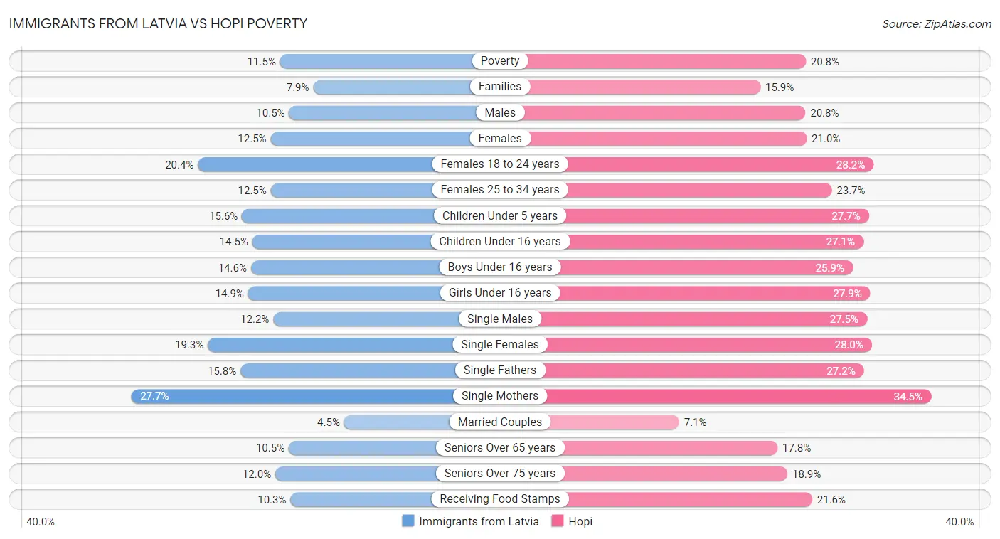 Immigrants from Latvia vs Hopi Poverty