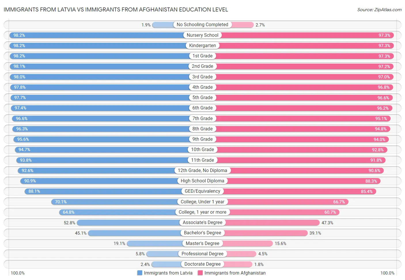 Immigrants from Latvia vs Immigrants from Afghanistan Education Level