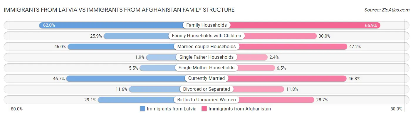 Immigrants from Latvia vs Immigrants from Afghanistan Family Structure