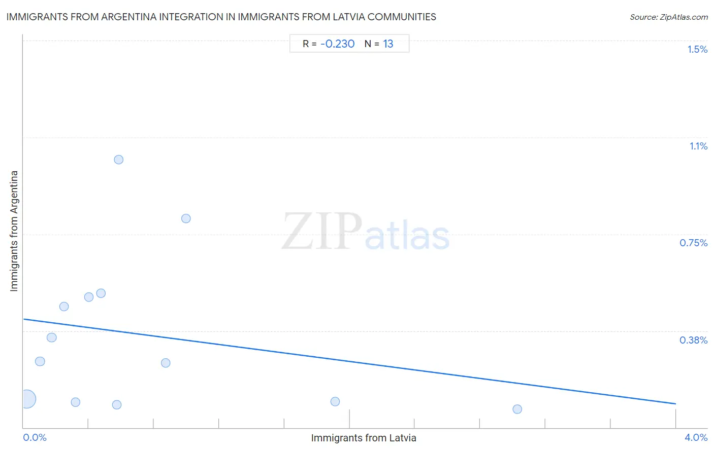 Immigrants from Latvia Integration in Immigrants from Argentina Communities