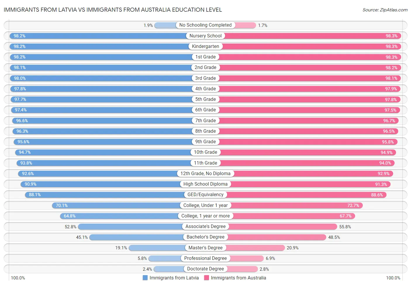 Immigrants from Latvia vs Immigrants from Australia Education Level