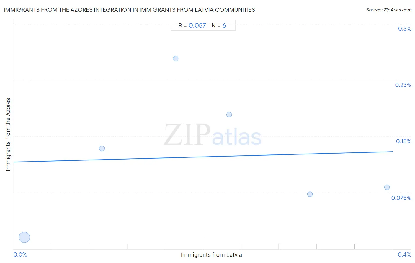 Immigrants from Latvia Integration in Immigrants from the Azores Communities