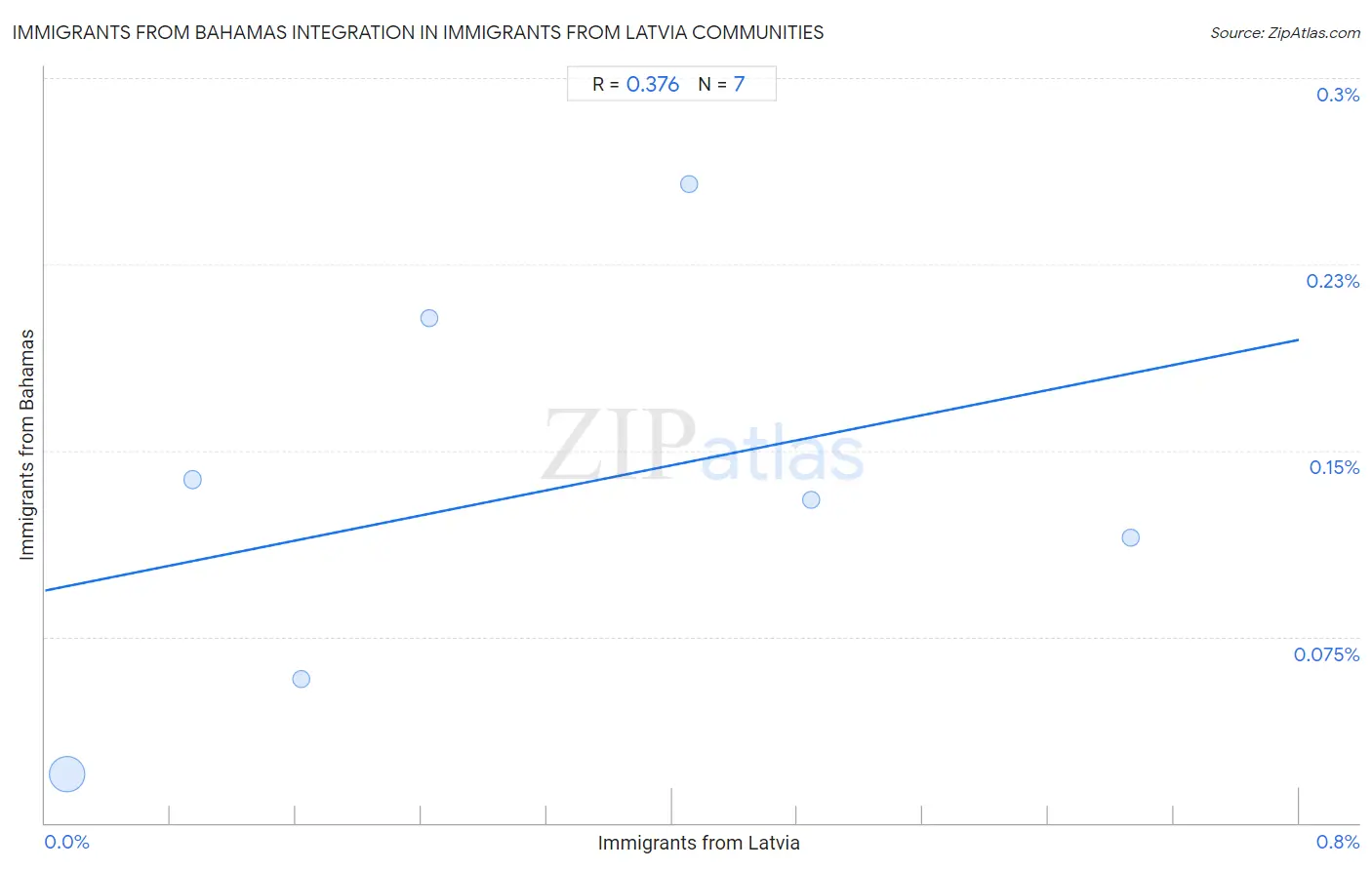 Immigrants from Latvia Integration in Immigrants from Bahamas Communities