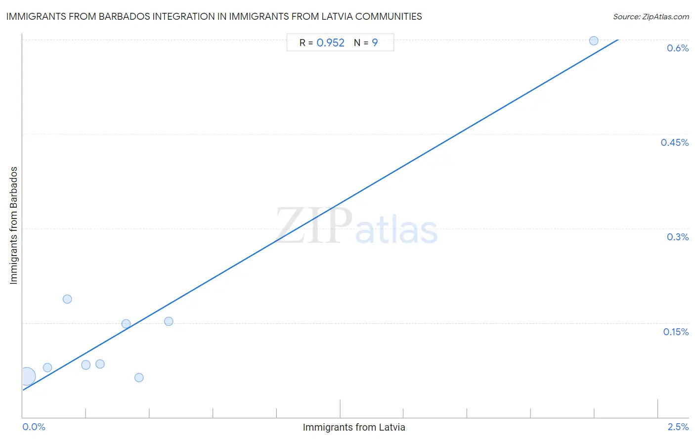 Immigrants from Latvia Integration in Immigrants from Barbados Communities