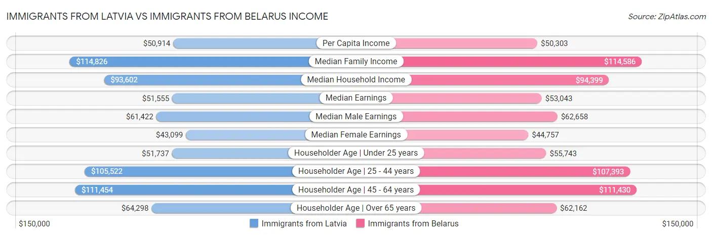 Immigrants from Latvia vs Immigrants from Belarus Income