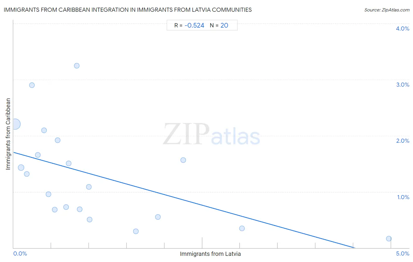 Immigrants from Latvia Integration in Immigrants from Caribbean Communities