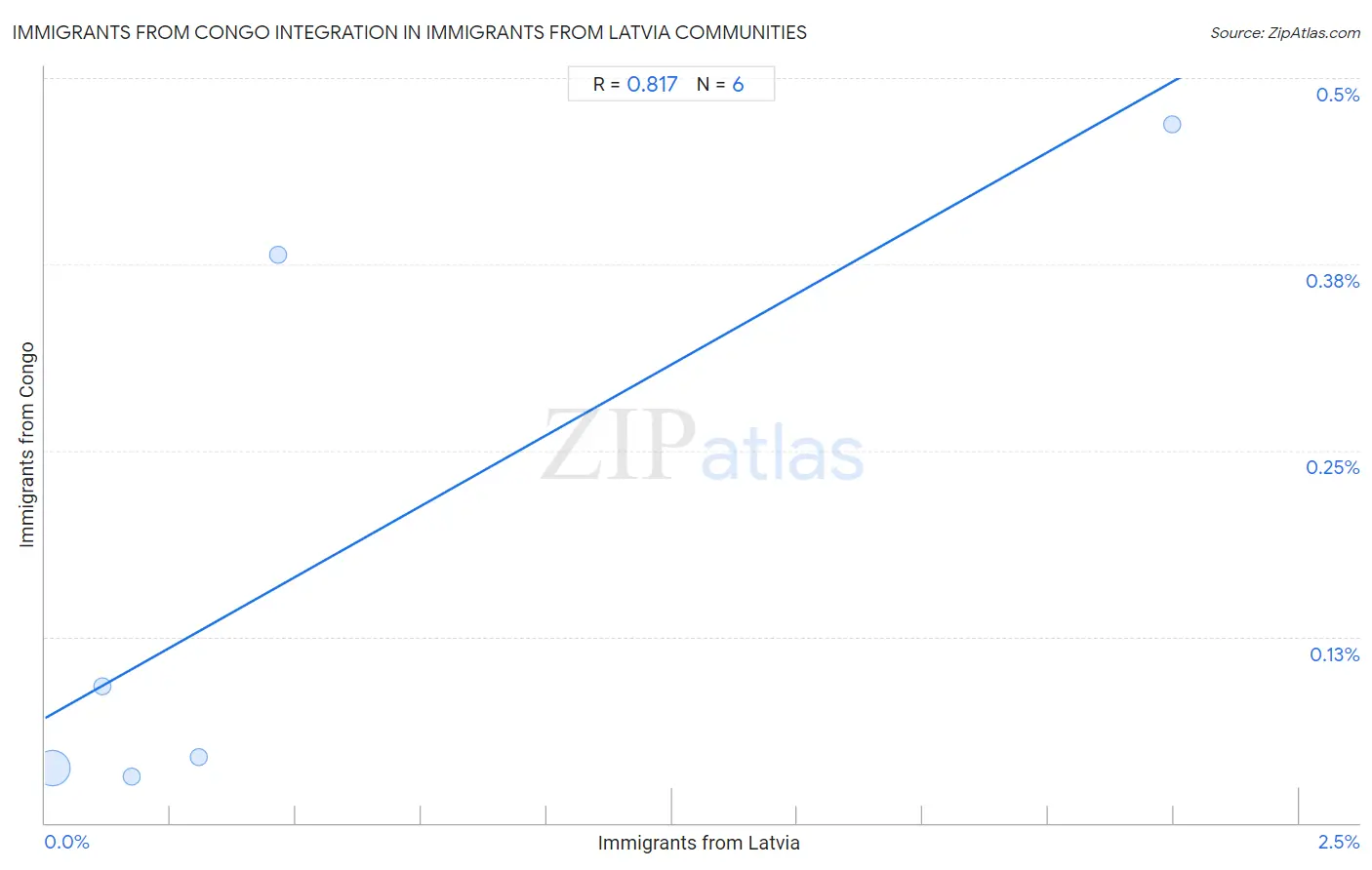 Immigrants from Latvia Integration in Immigrants from Congo Communities