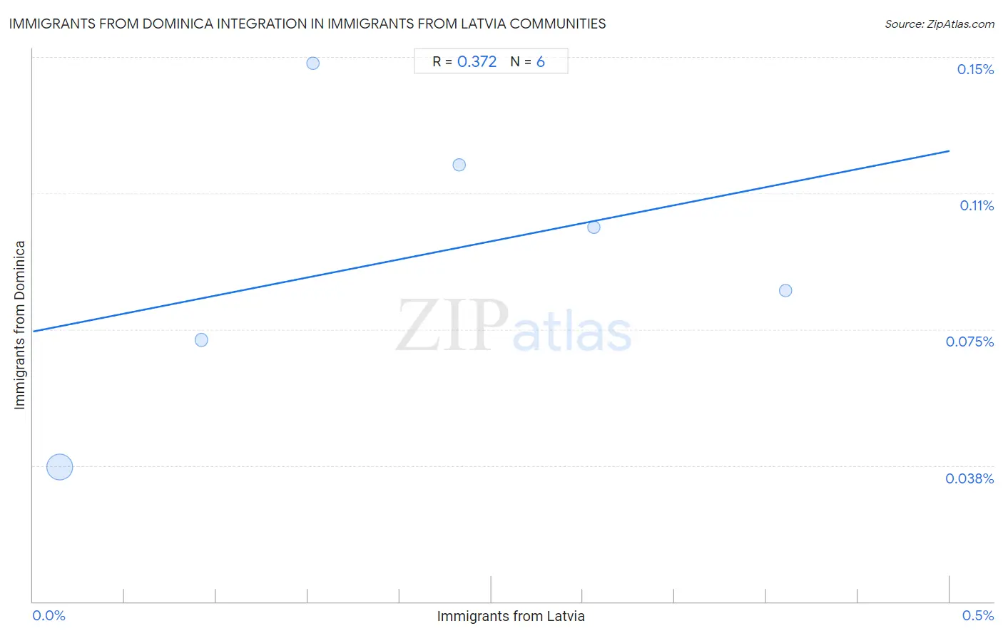 Immigrants from Latvia Integration in Immigrants from Dominica Communities