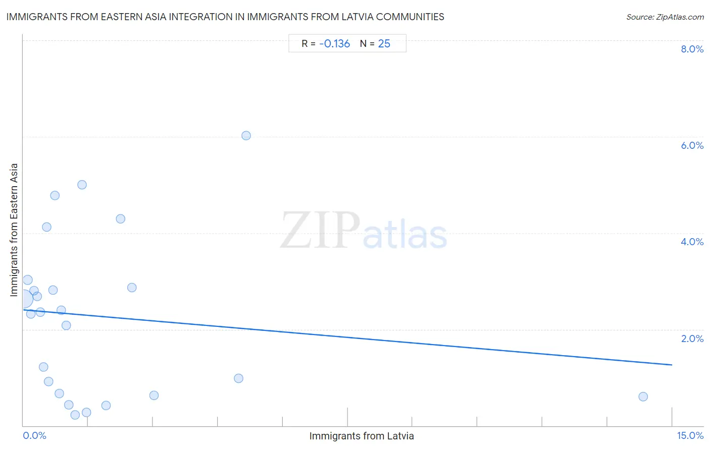 Immigrants from Latvia Integration in Immigrants from Eastern Asia Communities