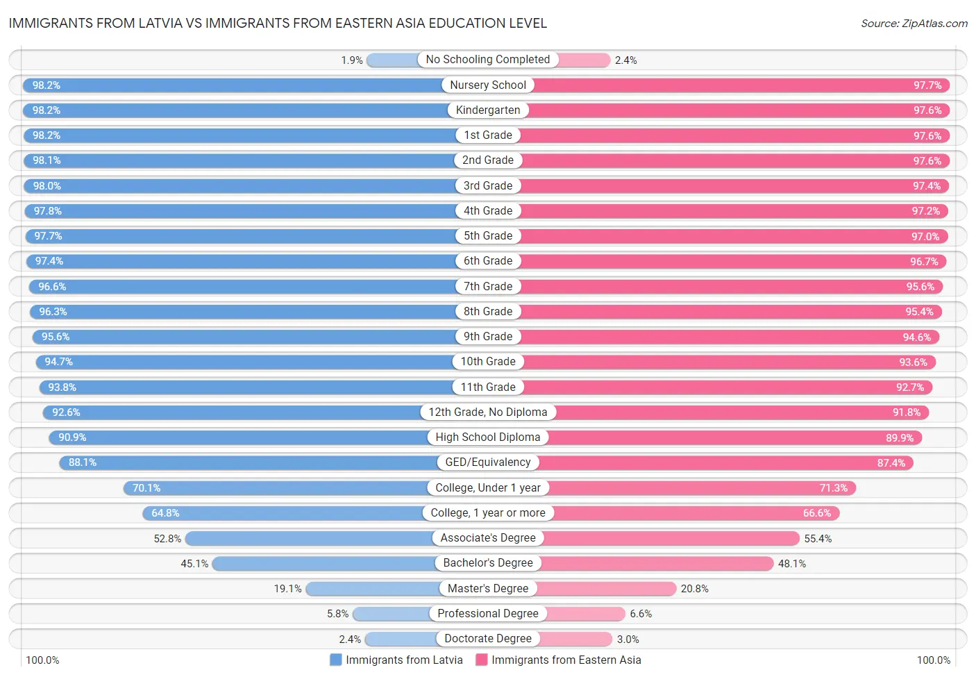 Immigrants from Latvia vs Immigrants from Eastern Asia Education Level