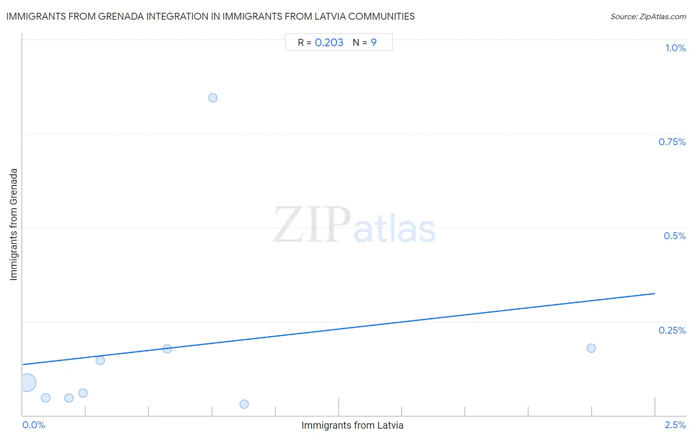 Immigrants from Latvia Integration in Immigrants from Grenada Communities