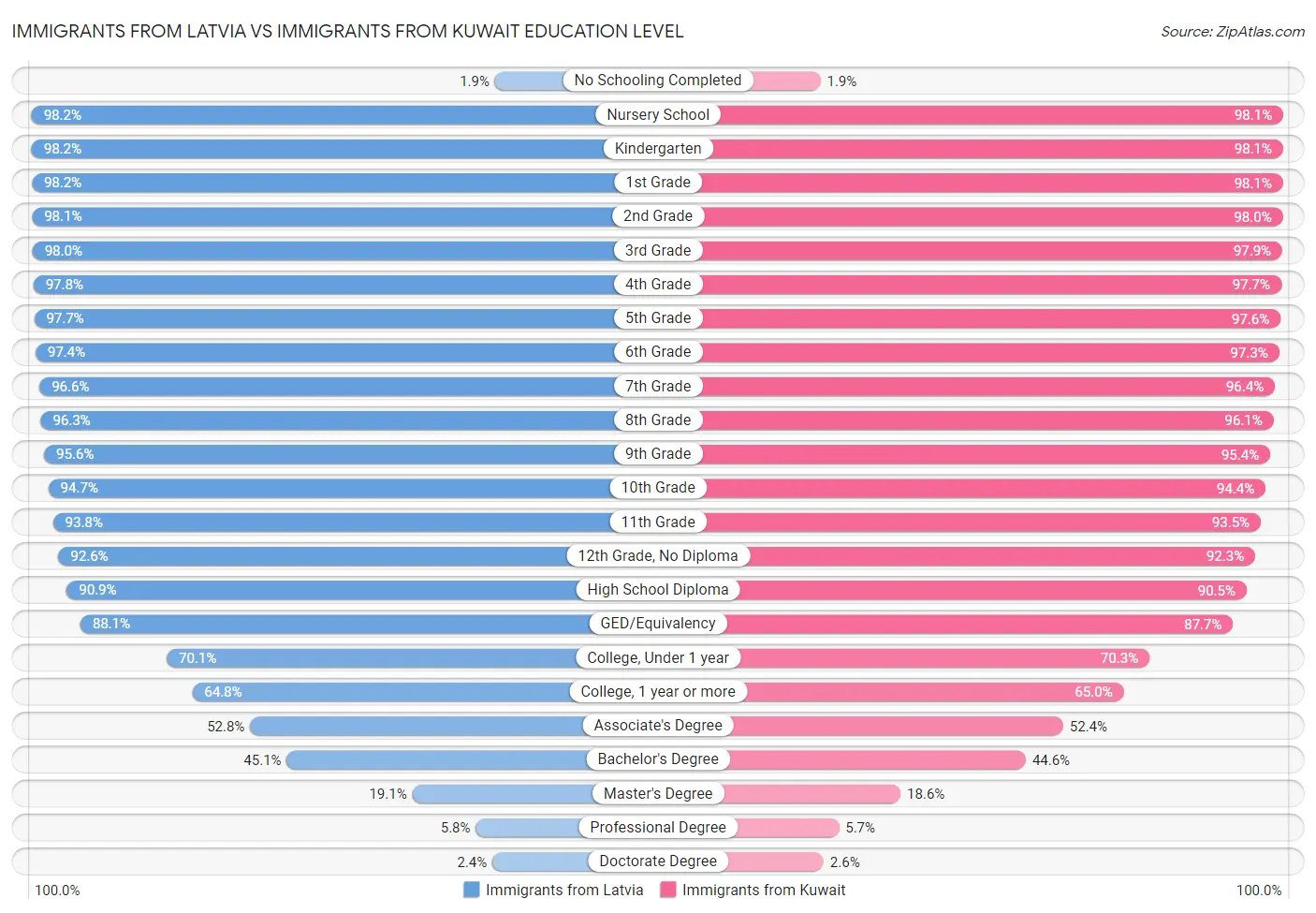 Immigrants from Latvia vs Immigrants from Kuwait Education Level