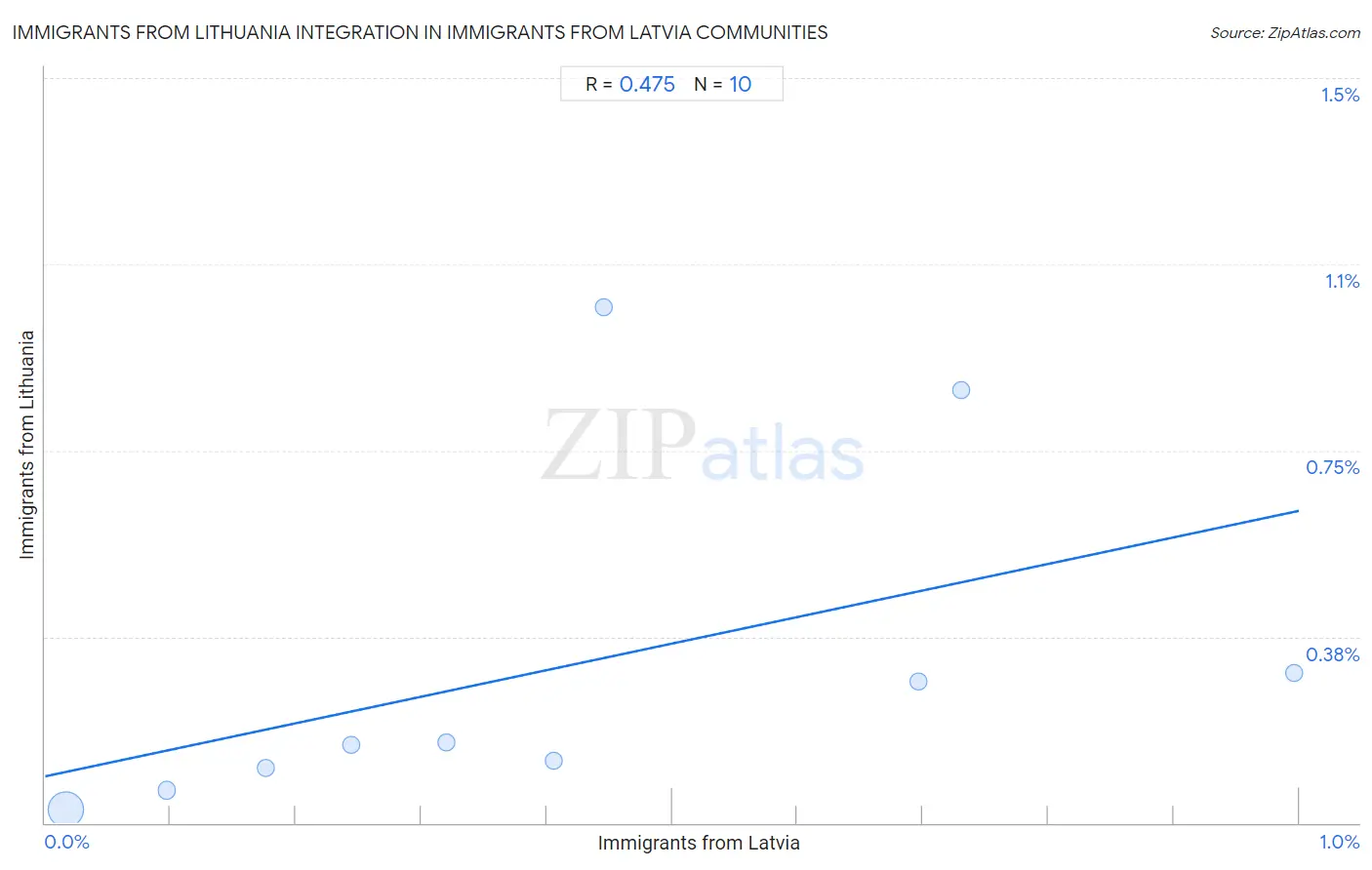 Immigrants from Latvia Integration in Immigrants from Lithuania Communities